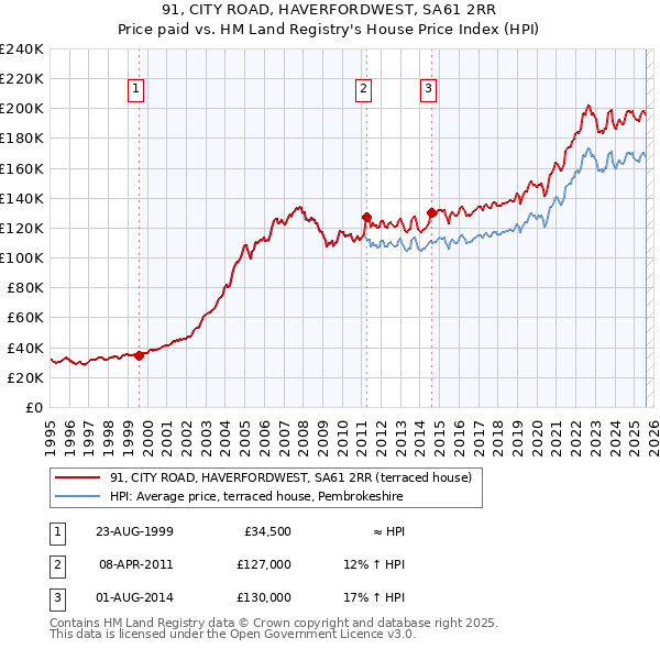 91, CITY ROAD, HAVERFORDWEST, SA61 2RR: Price paid vs HM Land Registry's House Price Index