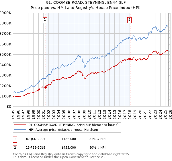 91, COOMBE ROAD, STEYNING, BN44 3LF: Price paid vs HM Land Registry's House Price Index