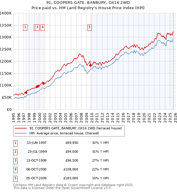91, COOPERS GATE, BANBURY, OX16 2WD: Price paid vs HM Land Registry's House Price Index