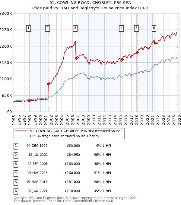 91, COWLING ROAD, CHORLEY, PR6 9EA: Price paid vs HM Land Registry's House Price Index