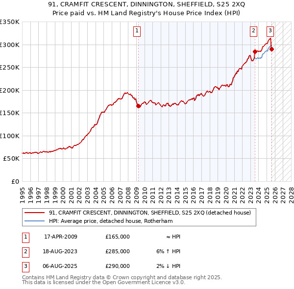 91, CRAMFIT CRESCENT, DINNINGTON, SHEFFIELD, S25 2XQ: Price paid vs HM Land Registry's House Price Index