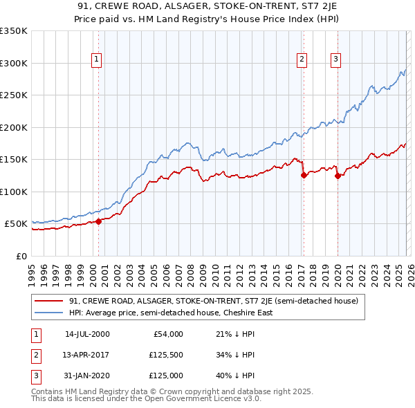 91, CREWE ROAD, ALSAGER, STOKE-ON-TRENT, ST7 2JE: Price paid vs HM Land Registry's House Price Index