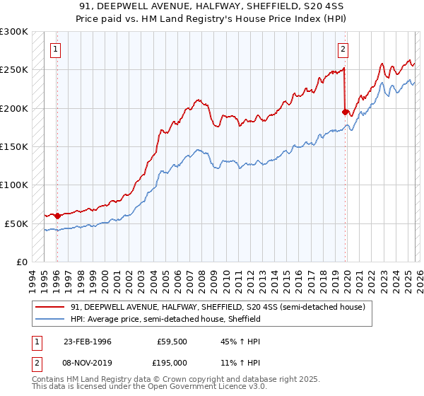 91, DEEPWELL AVENUE, HALFWAY, SHEFFIELD, S20 4SS: Price paid vs HM Land Registry's House Price Index