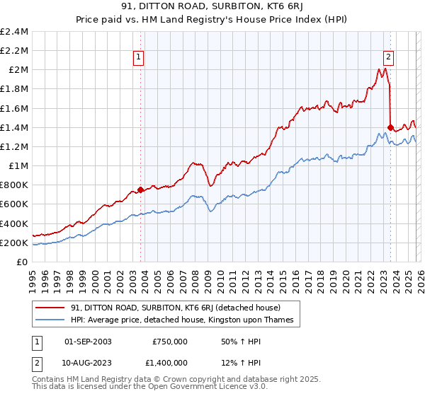 91, DITTON ROAD, SURBITON, KT6 6RJ: Price paid vs HM Land Registry's House Price Index