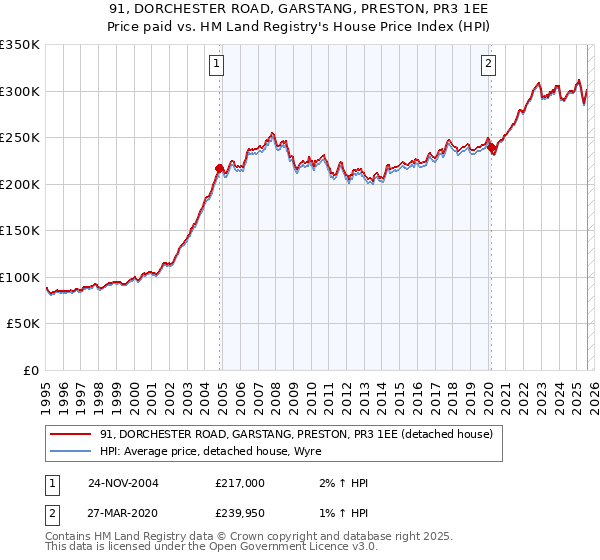91, DORCHESTER ROAD, GARSTANG, PRESTON, PR3 1EE: Price paid vs HM Land Registry's House Price Index