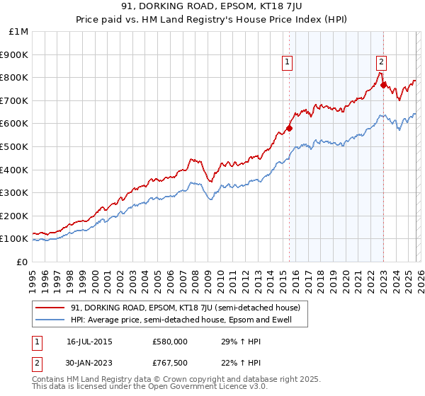 91, DORKING ROAD, EPSOM, KT18 7JU: Price paid vs HM Land Registry's House Price Index