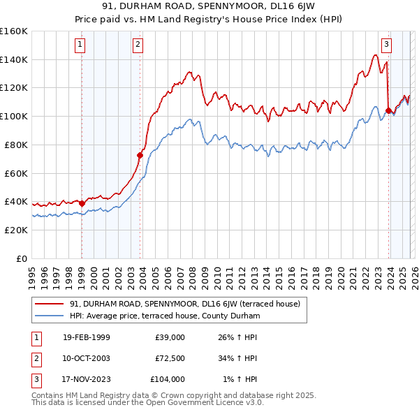 91, DURHAM ROAD, SPENNYMOOR, DL16 6JW: Price paid vs HM Land Registry's House Price Index