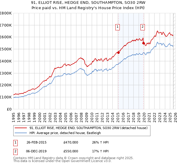 91, ELLIOT RISE, HEDGE END, SOUTHAMPTON, SO30 2RW: Price paid vs HM Land Registry's House Price Index