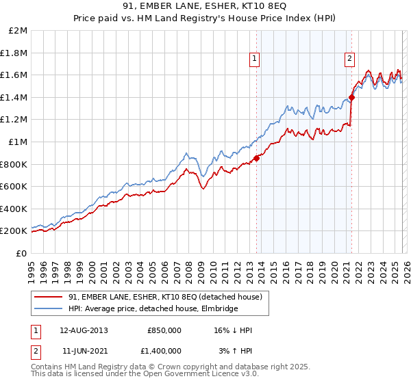 91, EMBER LANE, ESHER, KT10 8EQ: Price paid vs HM Land Registry's House Price Index