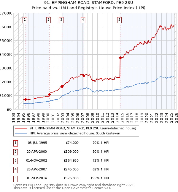 91, EMPINGHAM ROAD, STAMFORD, PE9 2SU: Price paid vs HM Land Registry's House Price Index