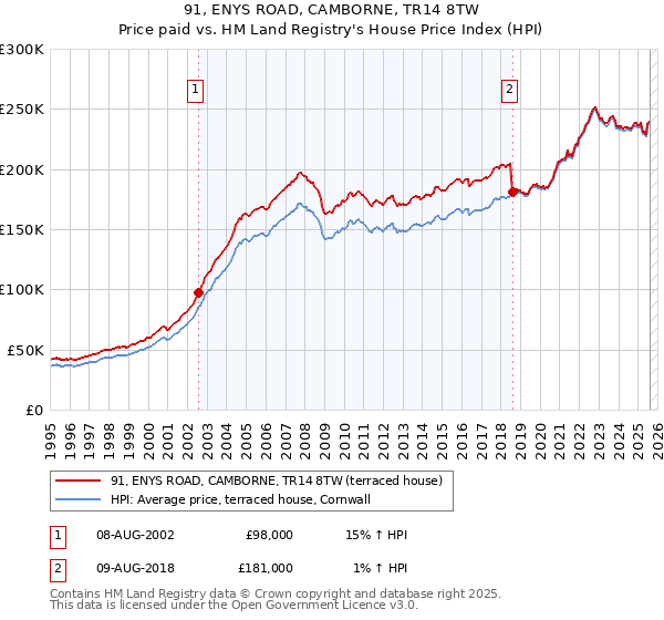 91, ENYS ROAD, CAMBORNE, TR14 8TW: Price paid vs HM Land Registry's House Price Index
