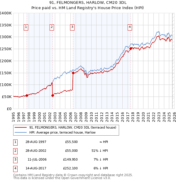 91, FELMONGERS, HARLOW, CM20 3DL: Price paid vs HM Land Registry's House Price Index