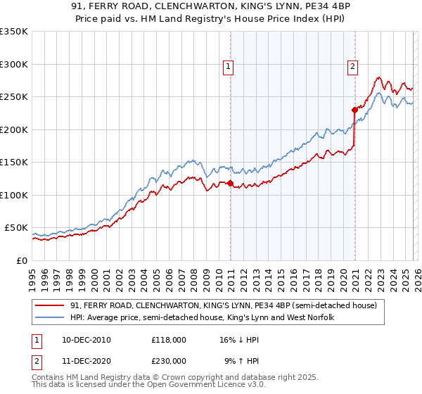 91, FERRY ROAD, CLENCHWARTON, KING'S LYNN, PE34 4BP: Price paid vs HM Land Registry's House Price Index