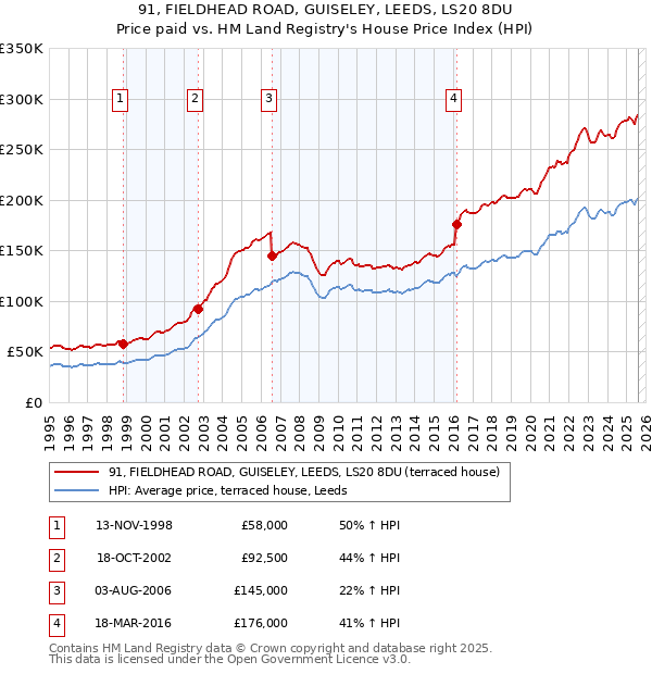 91, FIELDHEAD ROAD, GUISELEY, LEEDS, LS20 8DU: Price paid vs HM Land Registry's House Price Index