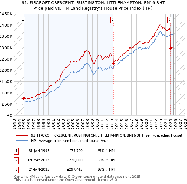 91, FIRCROFT CRESCENT, RUSTINGTON, LITTLEHAMPTON, BN16 3HT: Price paid vs HM Land Registry's House Price Index