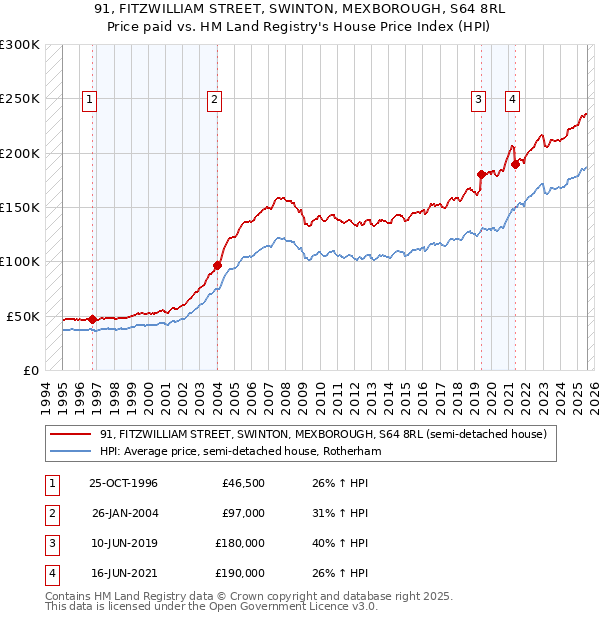 91, FITZWILLIAM STREET, SWINTON, MEXBOROUGH, S64 8RL: Price paid vs HM Land Registry's House Price Index