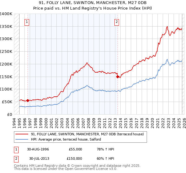 91, FOLLY LANE, SWINTON, MANCHESTER, M27 0DB: Price paid vs HM Land Registry's House Price Index