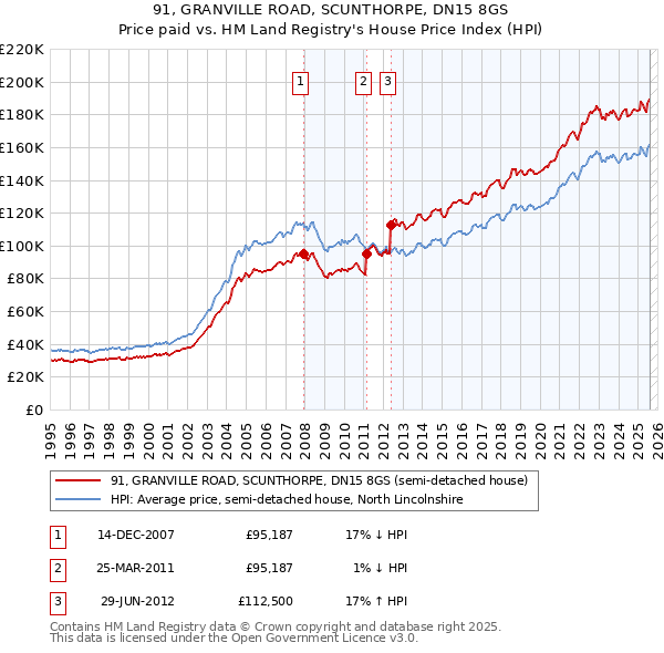 91, GRANVILLE ROAD, SCUNTHORPE, DN15 8GS: Price paid vs HM Land Registry's House Price Index