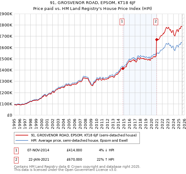 91, GROSVENOR ROAD, EPSOM, KT18 6JF: Price paid vs HM Land Registry's House Price Index