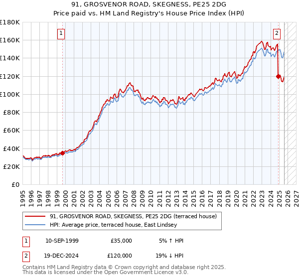 91, GROSVENOR ROAD, SKEGNESS, PE25 2DG: Price paid vs HM Land Registry's House Price Index