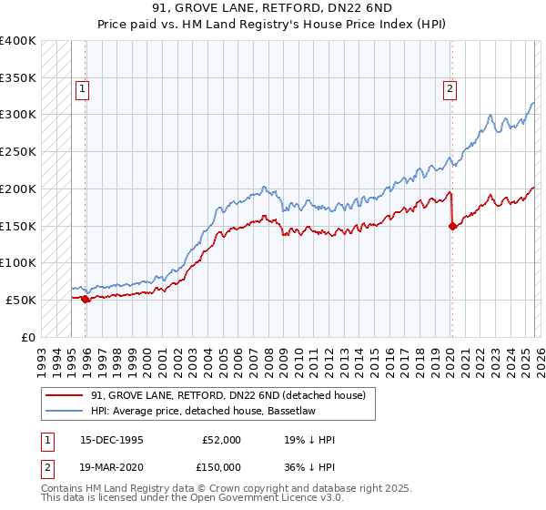 91, GROVE LANE, RETFORD, DN22 6ND: Price paid vs HM Land Registry's House Price Index