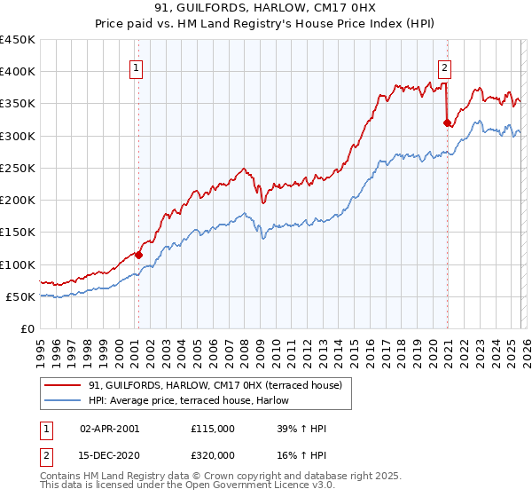 91, GUILFORDS, HARLOW, CM17 0HX: Price paid vs HM Land Registry's House Price Index