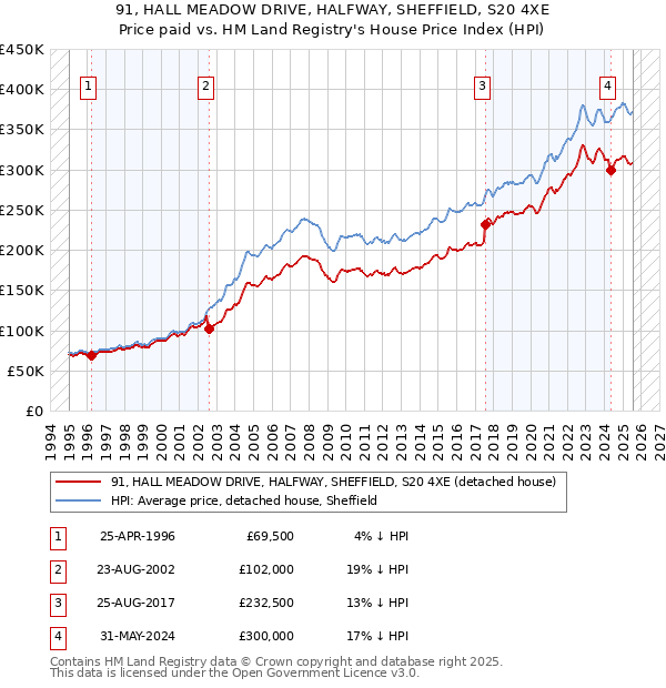 91, HALL MEADOW DRIVE, HALFWAY, SHEFFIELD, S20 4XE: Price paid vs HM Land Registry's House Price Index