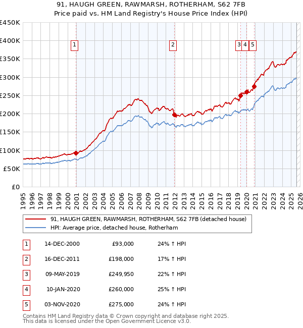 91, HAUGH GREEN, RAWMARSH, ROTHERHAM, S62 7FB: Price paid vs HM Land Registry's House Price Index