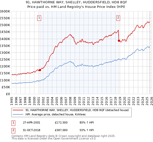 91, HAWTHORNE WAY, SHELLEY, HUDDERSFIELD, HD8 8QF: Price paid vs HM Land Registry's House Price Index