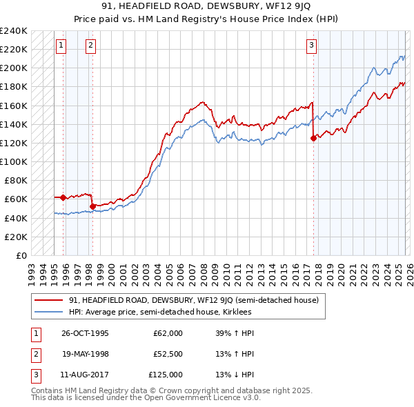 91, HEADFIELD ROAD, DEWSBURY, WF12 9JQ: Price paid vs HM Land Registry's House Price Index