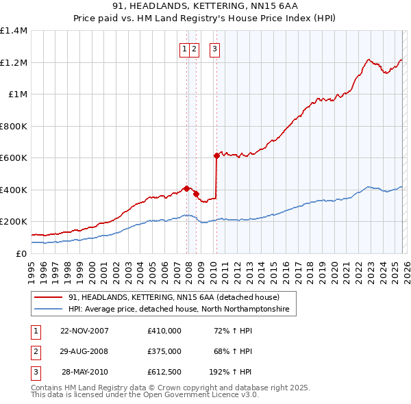 91, HEADLANDS, KETTERING, NN15 6AA: Price paid vs HM Land Registry's House Price Index