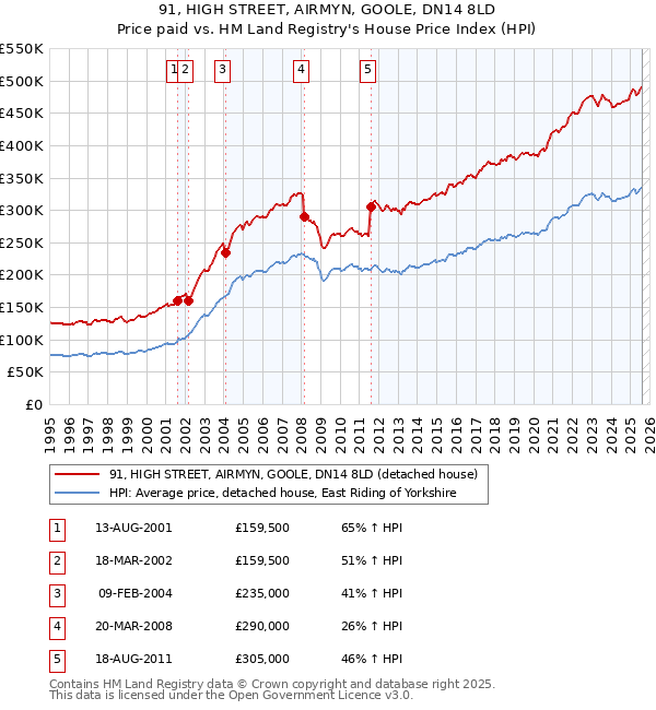 91, HIGH STREET, AIRMYN, GOOLE, DN14 8LD: Price paid vs HM Land Registry's House Price Index
