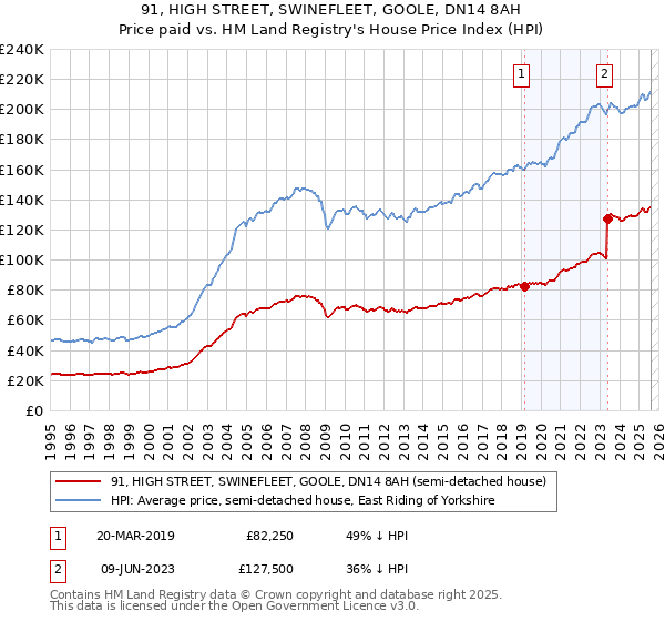 91, HIGH STREET, SWINEFLEET, GOOLE, DN14 8AH: Price paid vs HM Land Registry's House Price Index