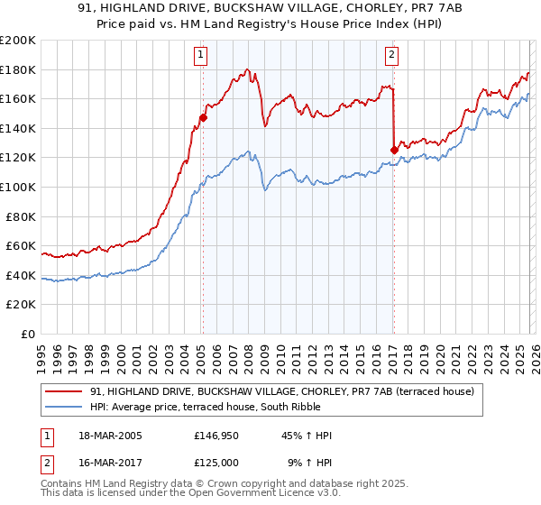 91, HIGHLAND DRIVE, BUCKSHAW VILLAGE, CHORLEY, PR7 7AB: Price paid vs HM Land Registry's House Price Index