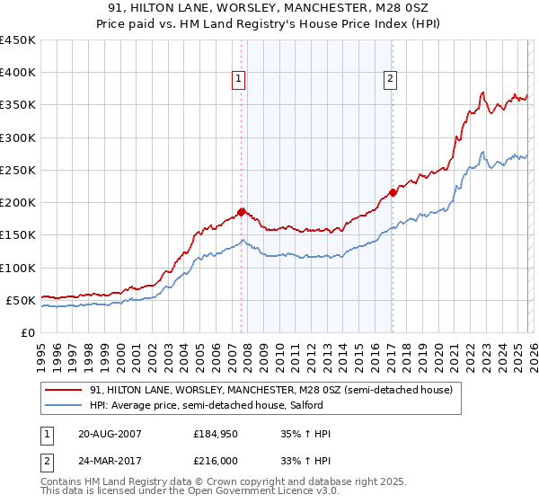 91, HILTON LANE, WORSLEY, MANCHESTER, M28 0SZ: Price paid vs HM Land Registry's House Price Index