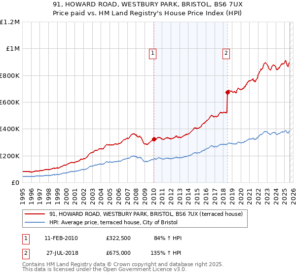 91, HOWARD ROAD, WESTBURY PARK, BRISTOL, BS6 7UX: Price paid vs HM Land Registry's House Price Index
