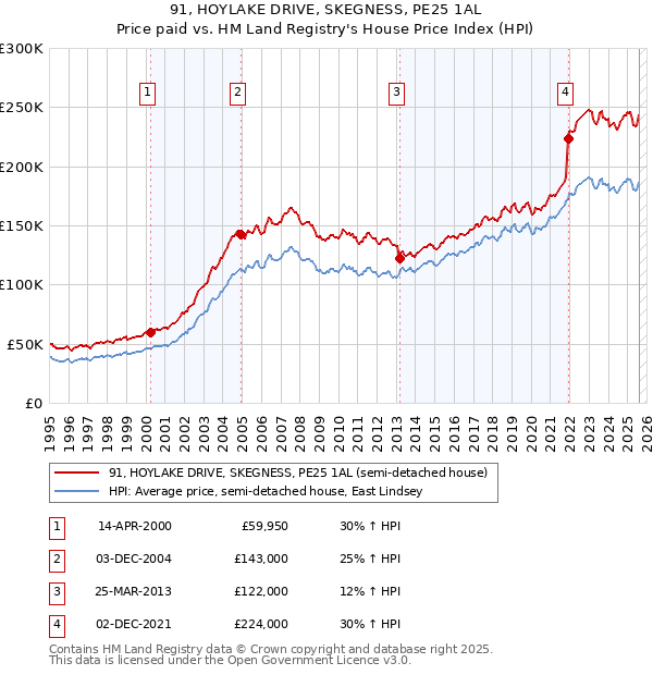 91, HOYLAKE DRIVE, SKEGNESS, PE25 1AL: Price paid vs HM Land Registry's House Price Index