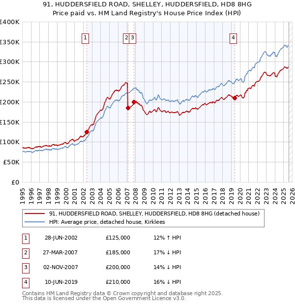 91, HUDDERSFIELD ROAD, SHELLEY, HUDDERSFIELD, HD8 8HG: Price paid vs HM Land Registry's House Price Index