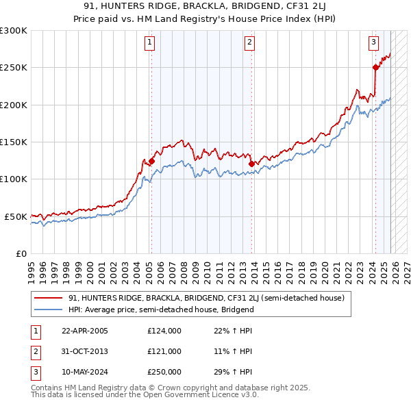 91, HUNTERS RIDGE, BRACKLA, BRIDGEND, CF31 2LJ: Price paid vs HM Land Registry's House Price Index