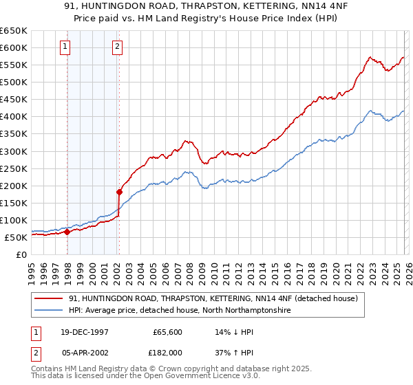 91, HUNTINGDON ROAD, THRAPSTON, KETTERING, NN14 4NF: Price paid vs HM Land Registry's House Price Index