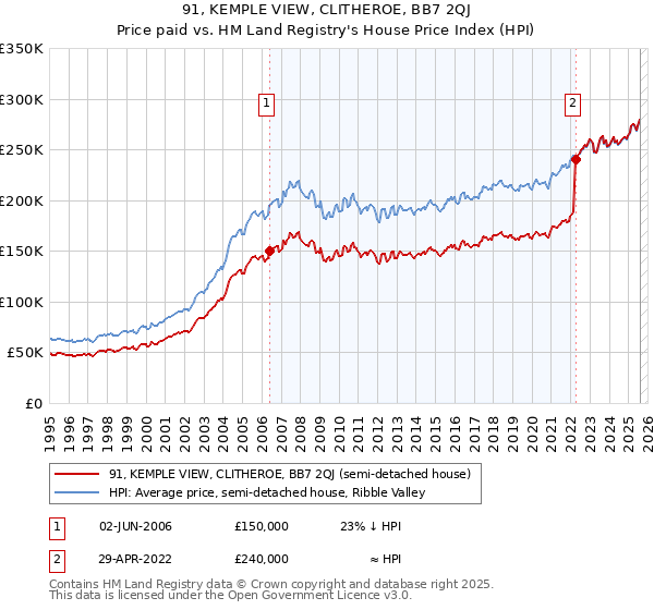 91, KEMPLE VIEW, CLITHEROE, BB7 2QJ: Price paid vs HM Land Registry's House Price Index