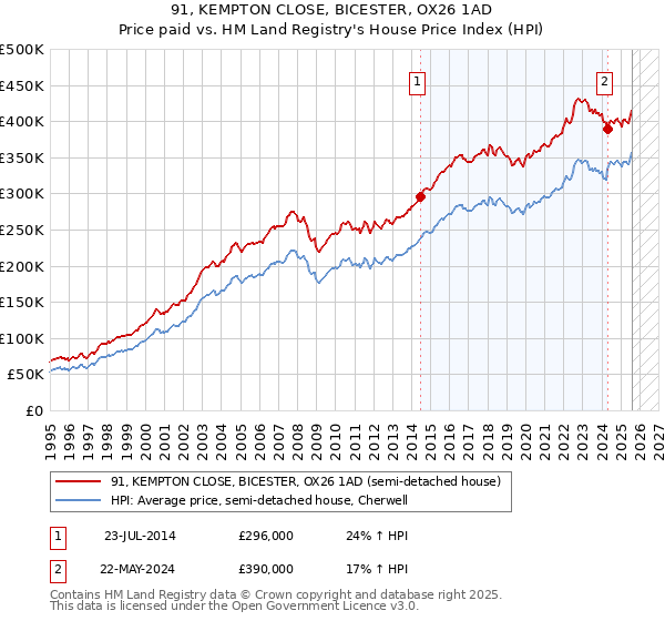 91, KEMPTON CLOSE, BICESTER, OX26 1AD: Price paid vs HM Land Registry's House Price Index