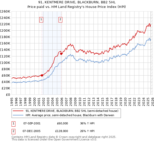 91, KENTMERE DRIVE, BLACKBURN, BB2 5HL: Price paid vs HM Land Registry's House Price Index