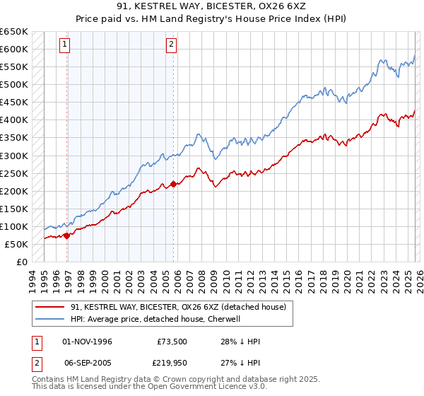 91, KESTREL WAY, BICESTER, OX26 6XZ: Price paid vs HM Land Registry's House Price Index