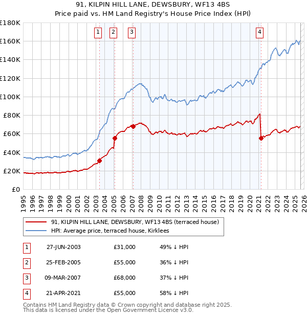 91, KILPIN HILL LANE, DEWSBURY, WF13 4BS: Price paid vs HM Land Registry's House Price Index