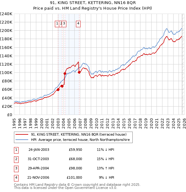 91, KING STREET, KETTERING, NN16 8QR: Price paid vs HM Land Registry's House Price Index