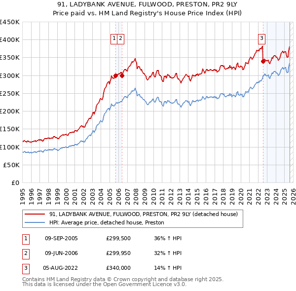 91, LADYBANK AVENUE, FULWOOD, PRESTON, PR2 9LY: Price paid vs HM Land Registry's House Price Index