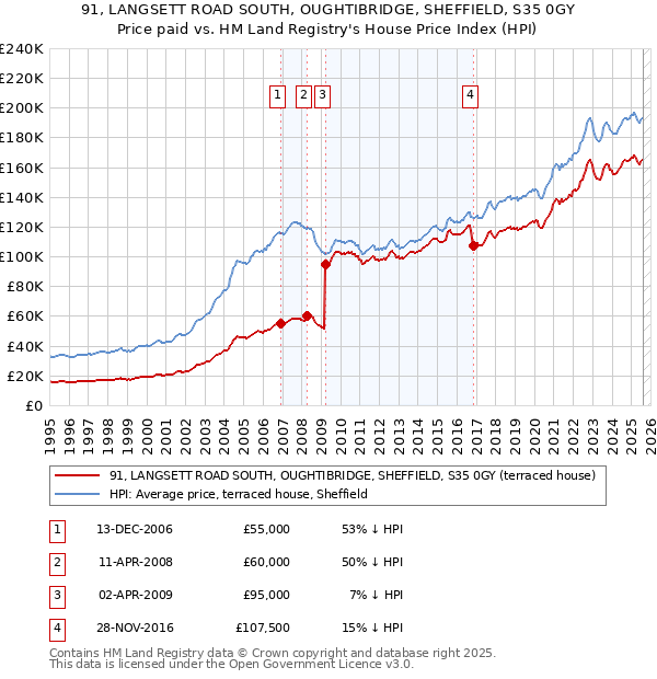 91, LANGSETT ROAD SOUTH, OUGHTIBRIDGE, SHEFFIELD, S35 0GY: Price paid vs HM Land Registry's House Price Index