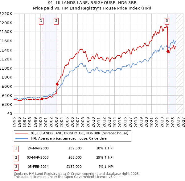 91, LILLANDS LANE, BRIGHOUSE, HD6 3BR: Price paid vs HM Land Registry's House Price Index