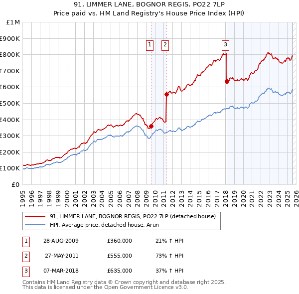 91, LIMMER LANE, BOGNOR REGIS, PO22 7LP: Price paid vs HM Land Registry's House Price Index